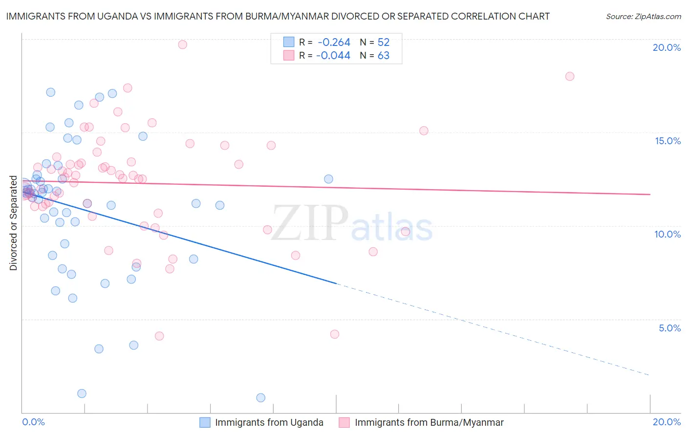 Immigrants from Uganda vs Immigrants from Burma/Myanmar Divorced or Separated