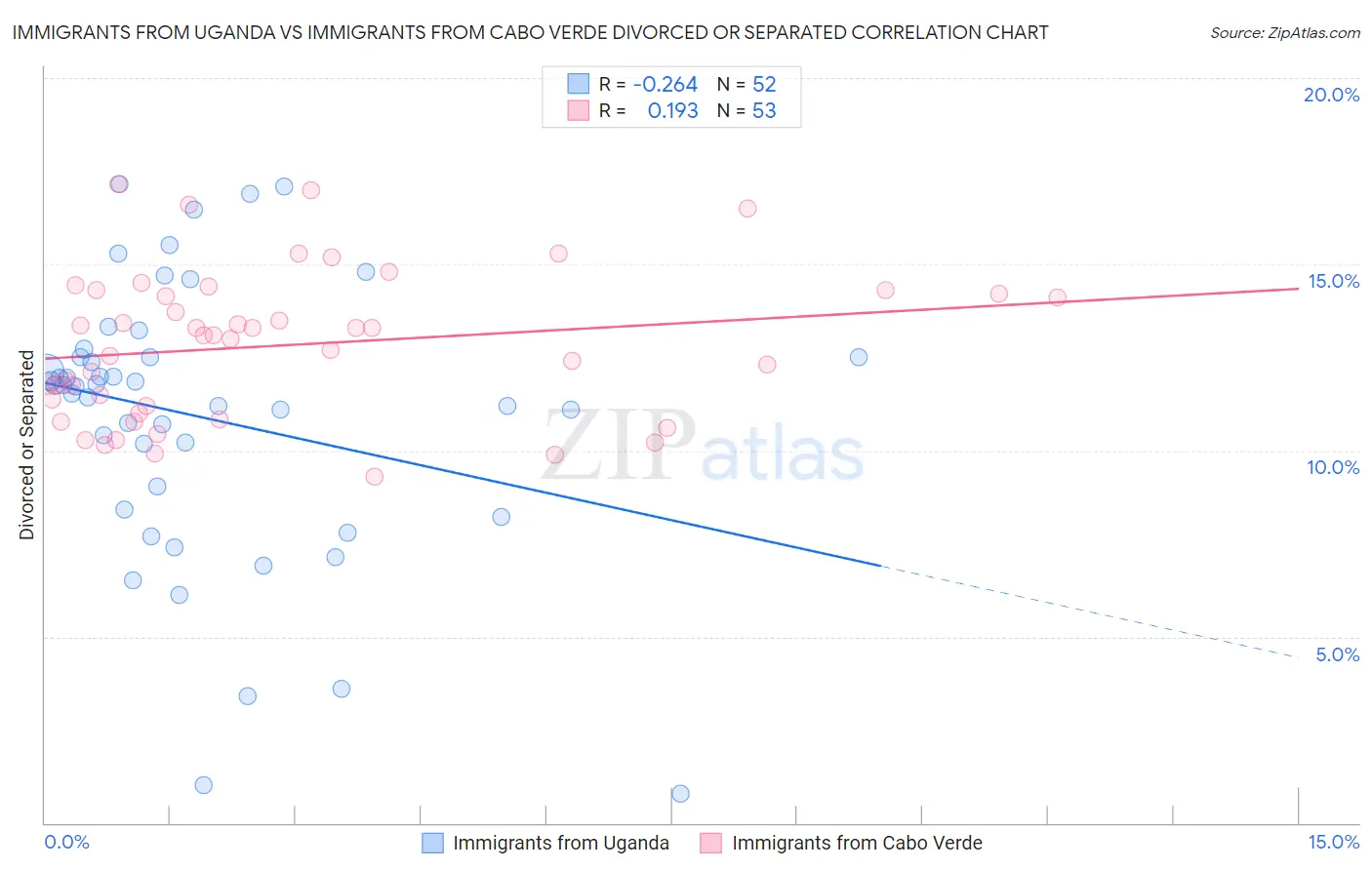 Immigrants from Uganda vs Immigrants from Cabo Verde Divorced or Separated