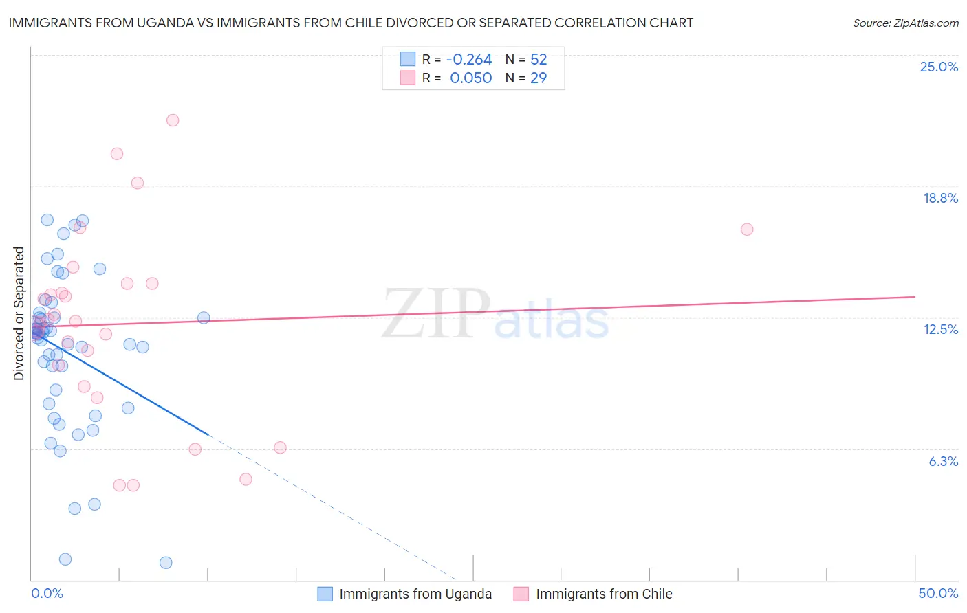 Immigrants from Uganda vs Immigrants from Chile Divorced or Separated