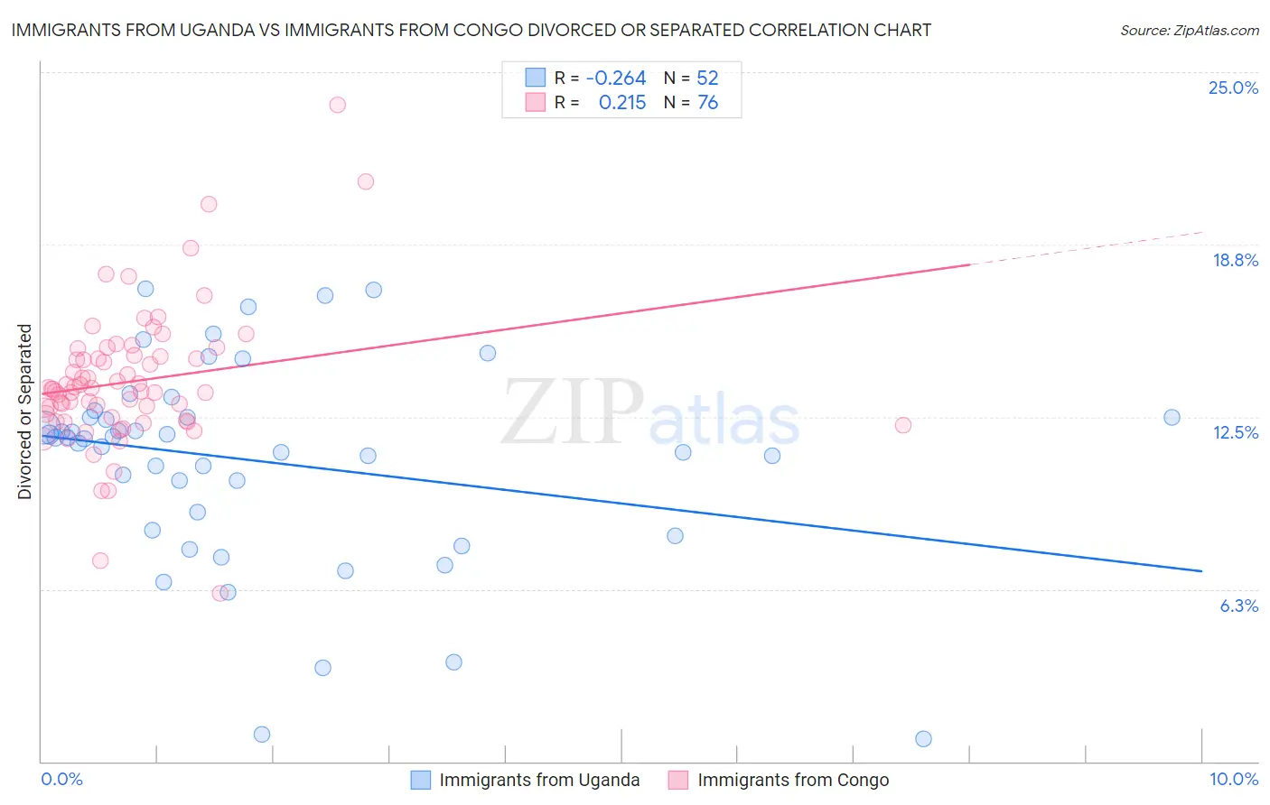 Immigrants from Uganda vs Immigrants from Congo Divorced or Separated