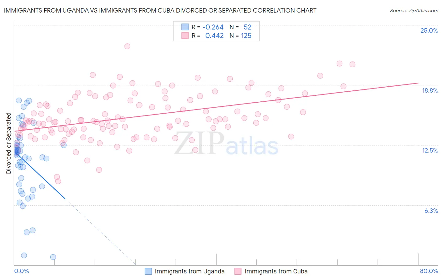 Immigrants from Uganda vs Immigrants from Cuba Divorced or Separated