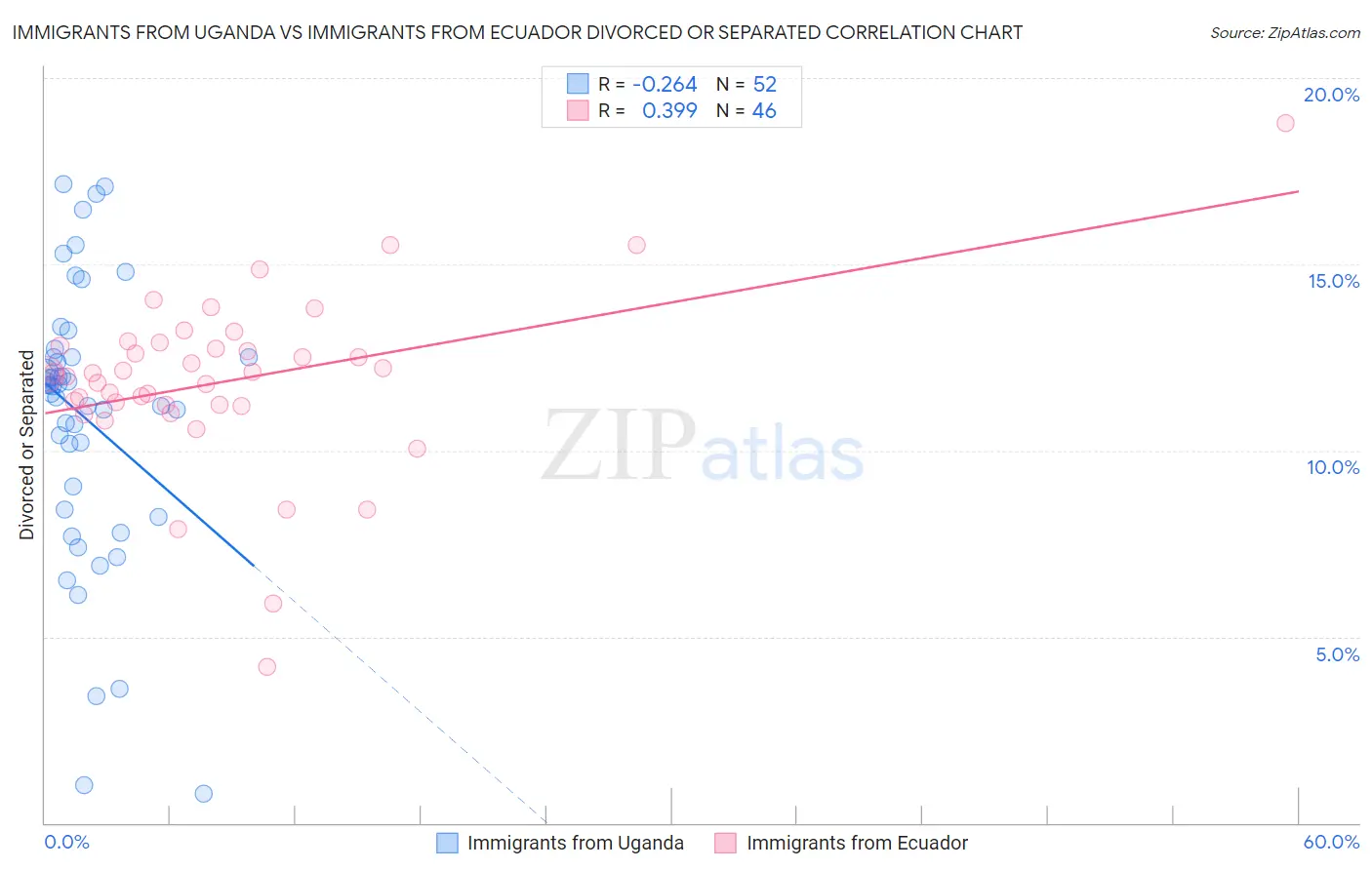 Immigrants from Uganda vs Immigrants from Ecuador Divorced or Separated