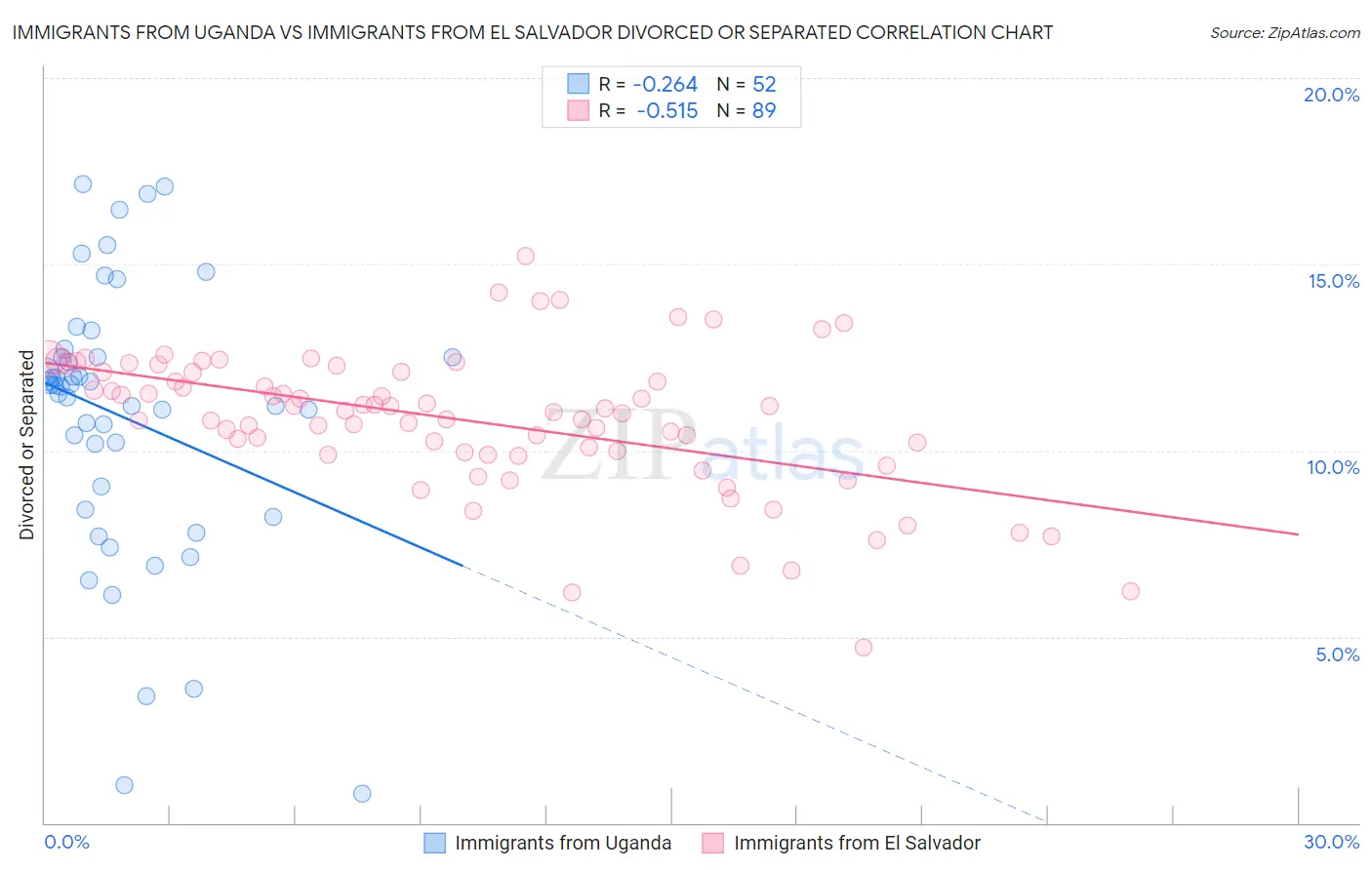 Immigrants from Uganda vs Immigrants from El Salvador Divorced or Separated