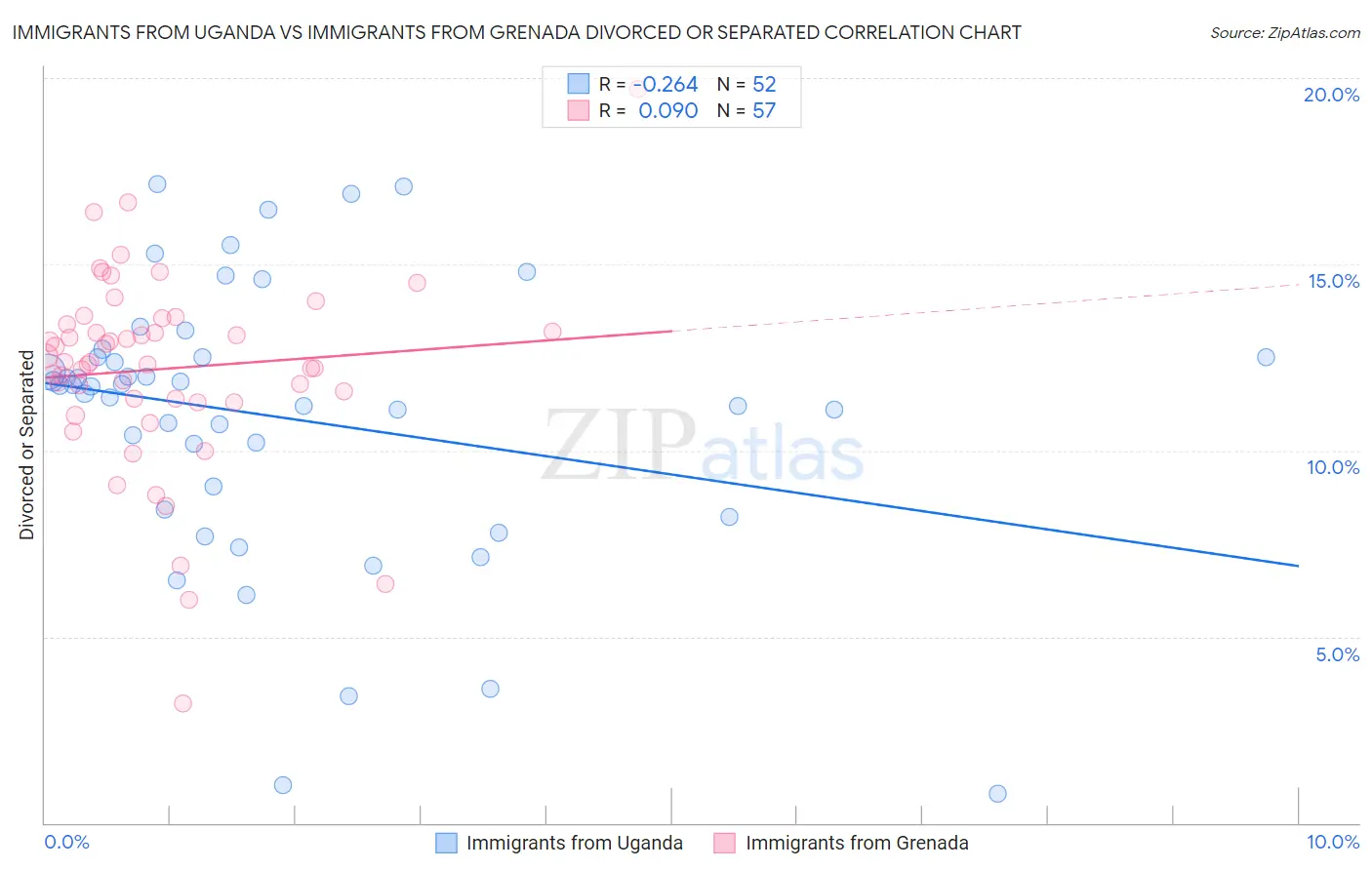 Immigrants from Uganda vs Immigrants from Grenada Divorced or Separated