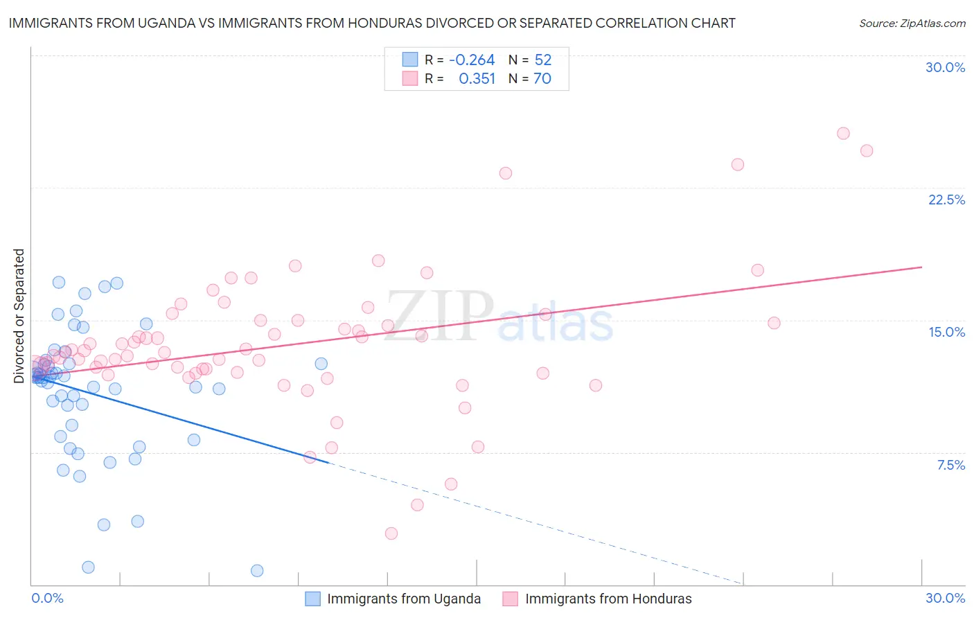 Immigrants from Uganda vs Immigrants from Honduras Divorced or Separated