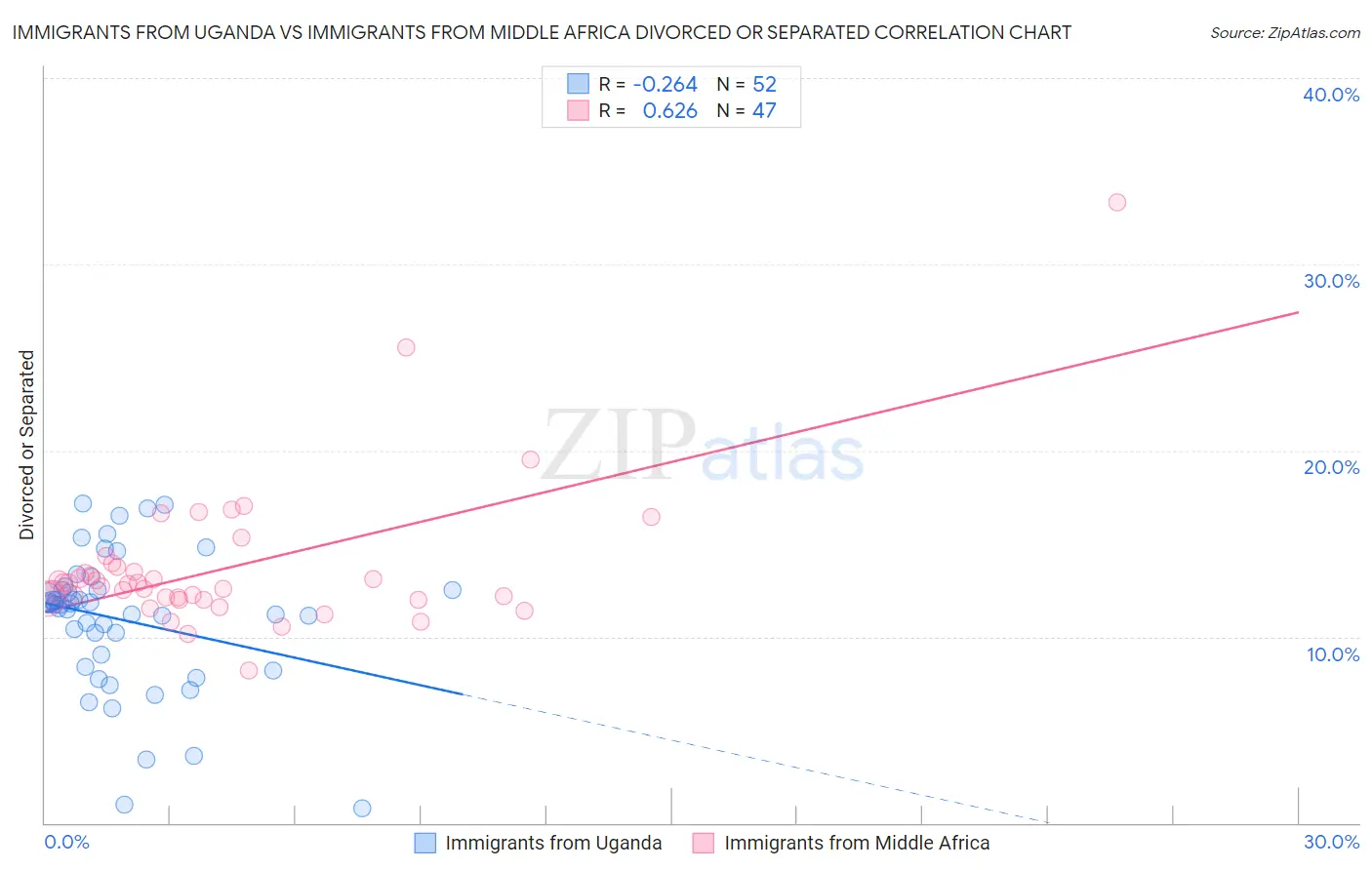 Immigrants from Uganda vs Immigrants from Middle Africa Divorced or Separated