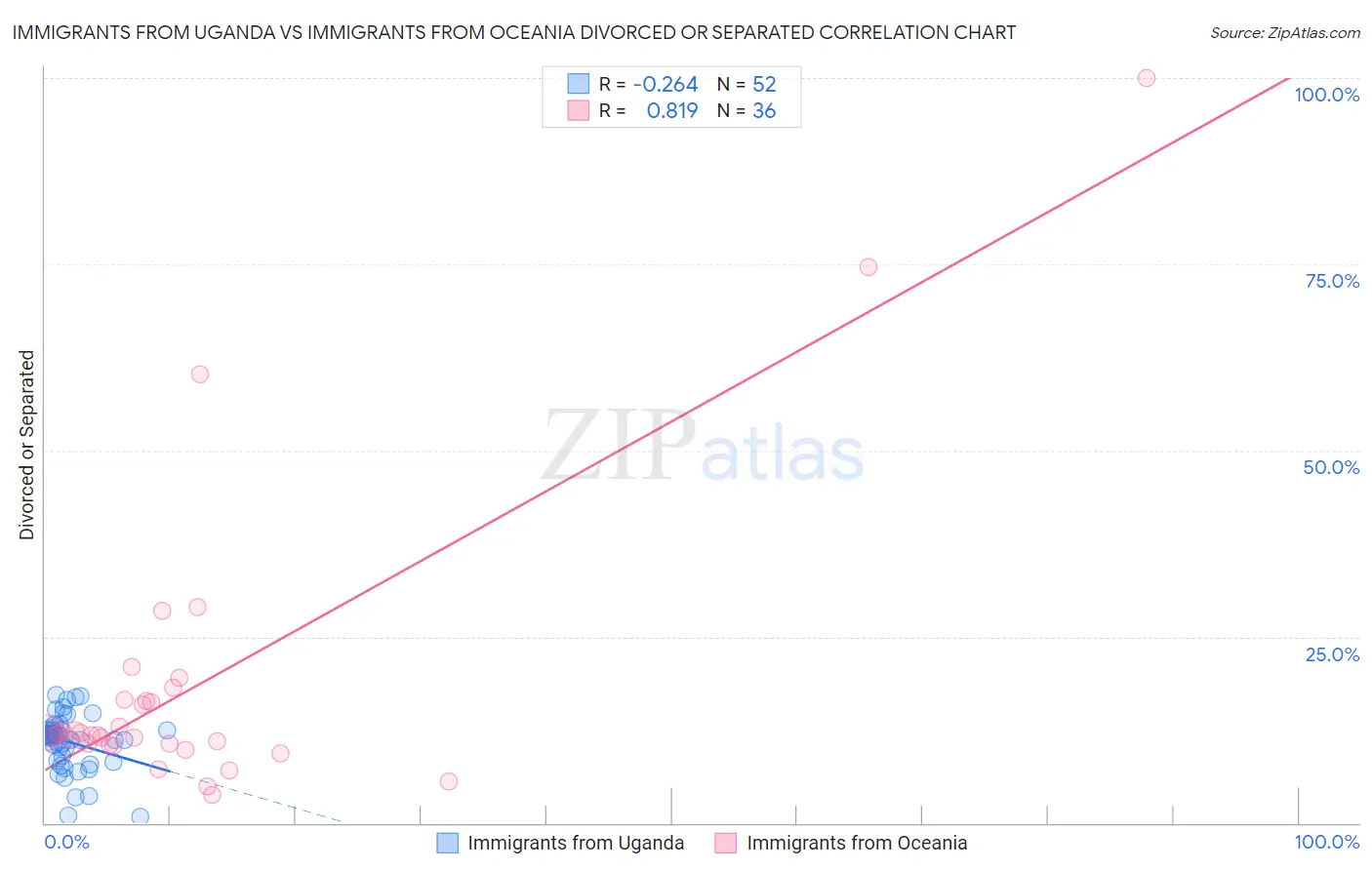 Immigrants from Uganda vs Immigrants from Oceania Divorced or Separated