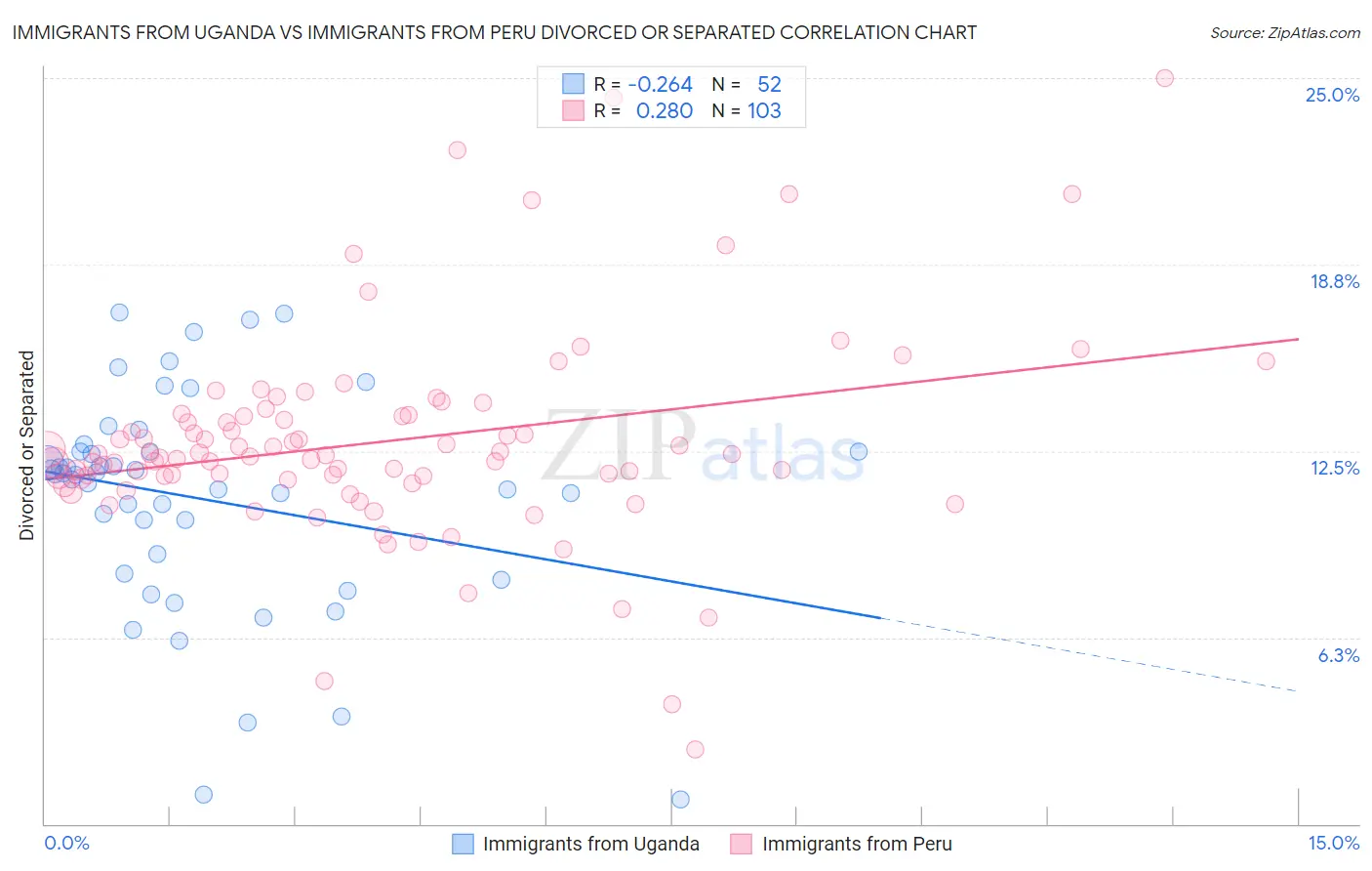 Immigrants from Uganda vs Immigrants from Peru Divorced or Separated