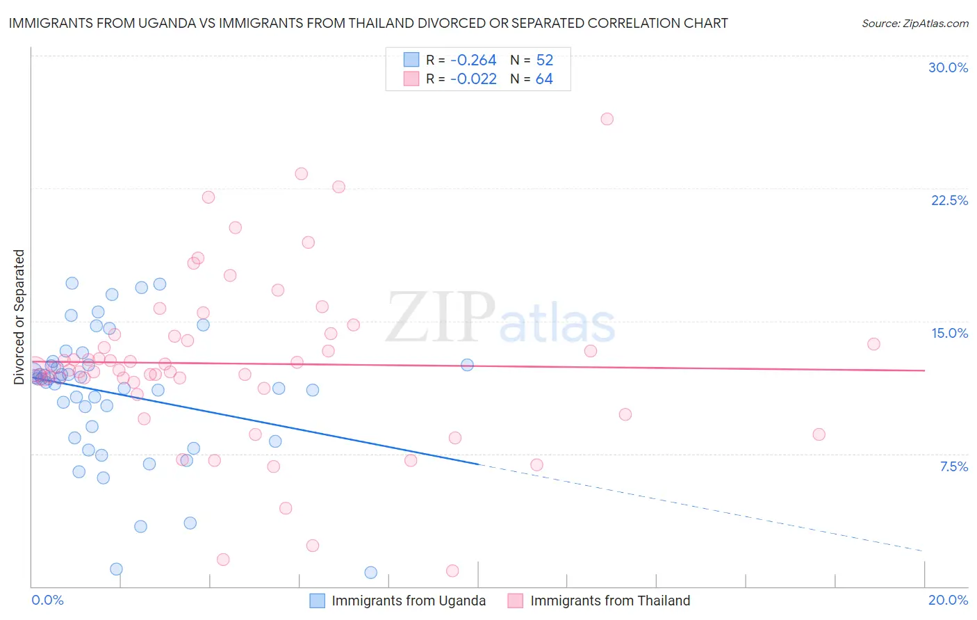 Immigrants from Uganda vs Immigrants from Thailand Divorced or Separated