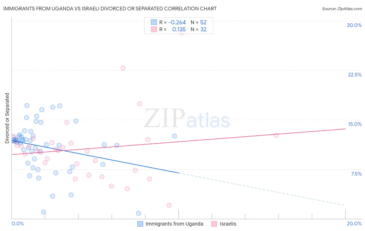 Immigrants from Uganda vs Israeli Divorced or Separated