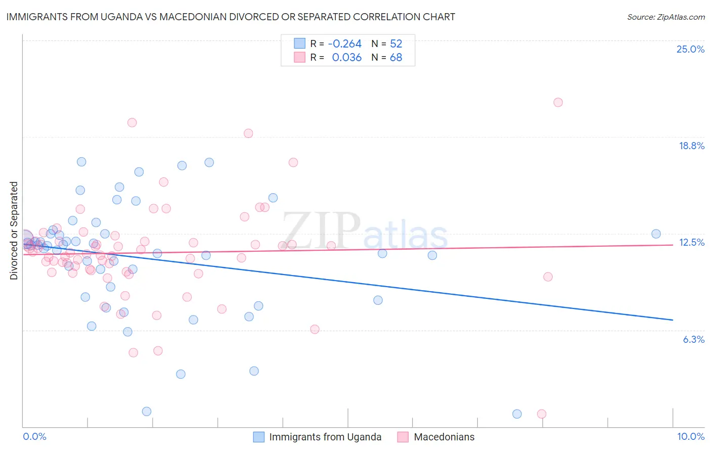 Immigrants from Uganda vs Macedonian Divorced or Separated