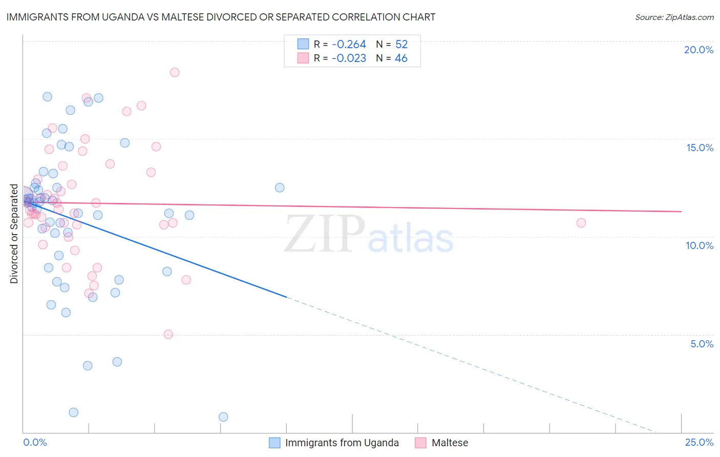 Immigrants from Uganda vs Maltese Divorced or Separated