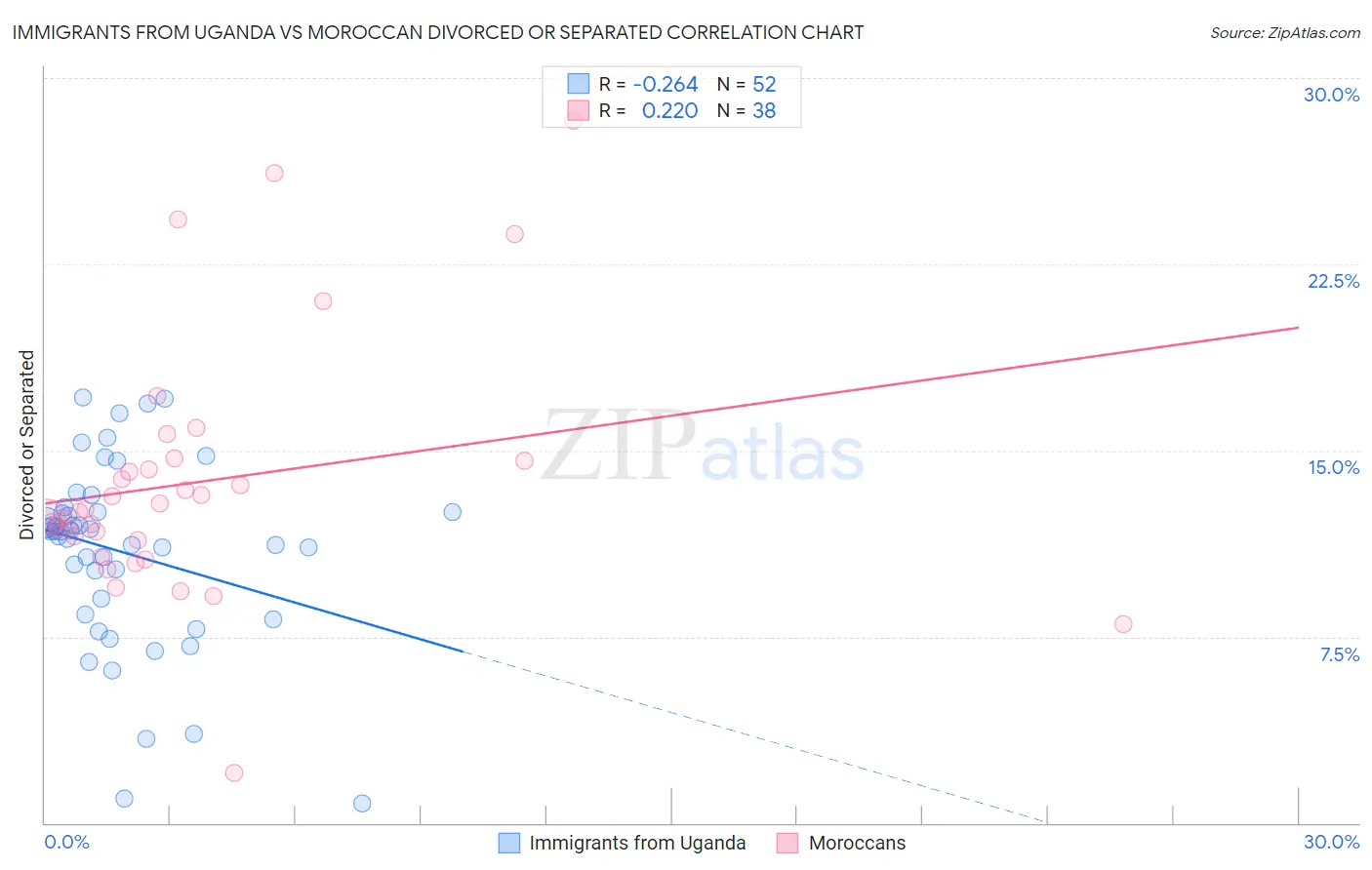 Immigrants from Uganda vs Moroccan Divorced or Separated