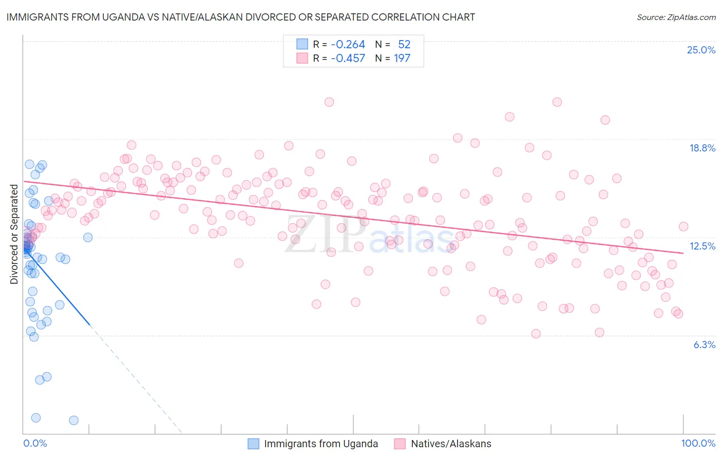 Immigrants from Uganda vs Native/Alaskan Divorced or Separated