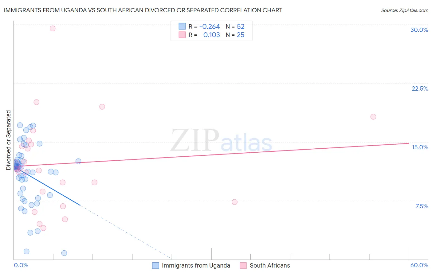 Immigrants from Uganda vs South African Divorced or Separated