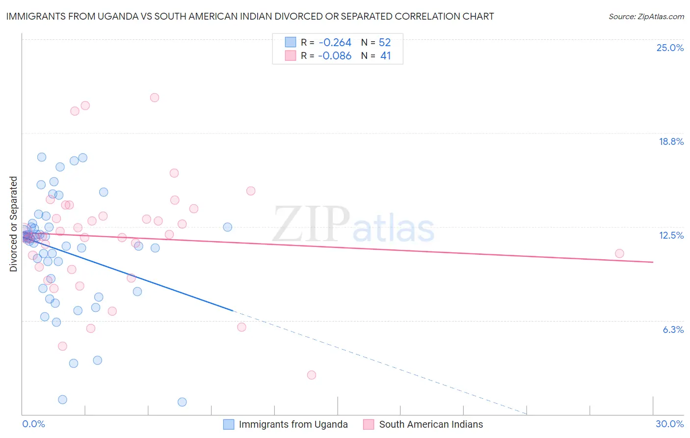 Immigrants from Uganda vs South American Indian Divorced or Separated