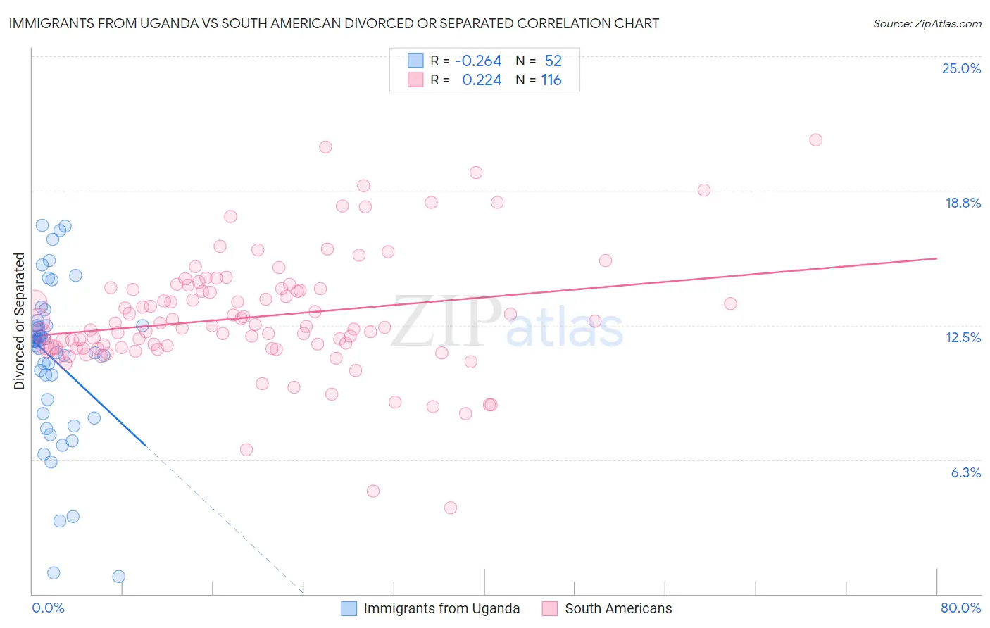 Immigrants from Uganda vs South American Divorced or Separated