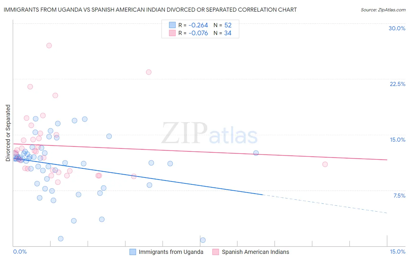 Immigrants from Uganda vs Spanish American Indian Divorced or Separated