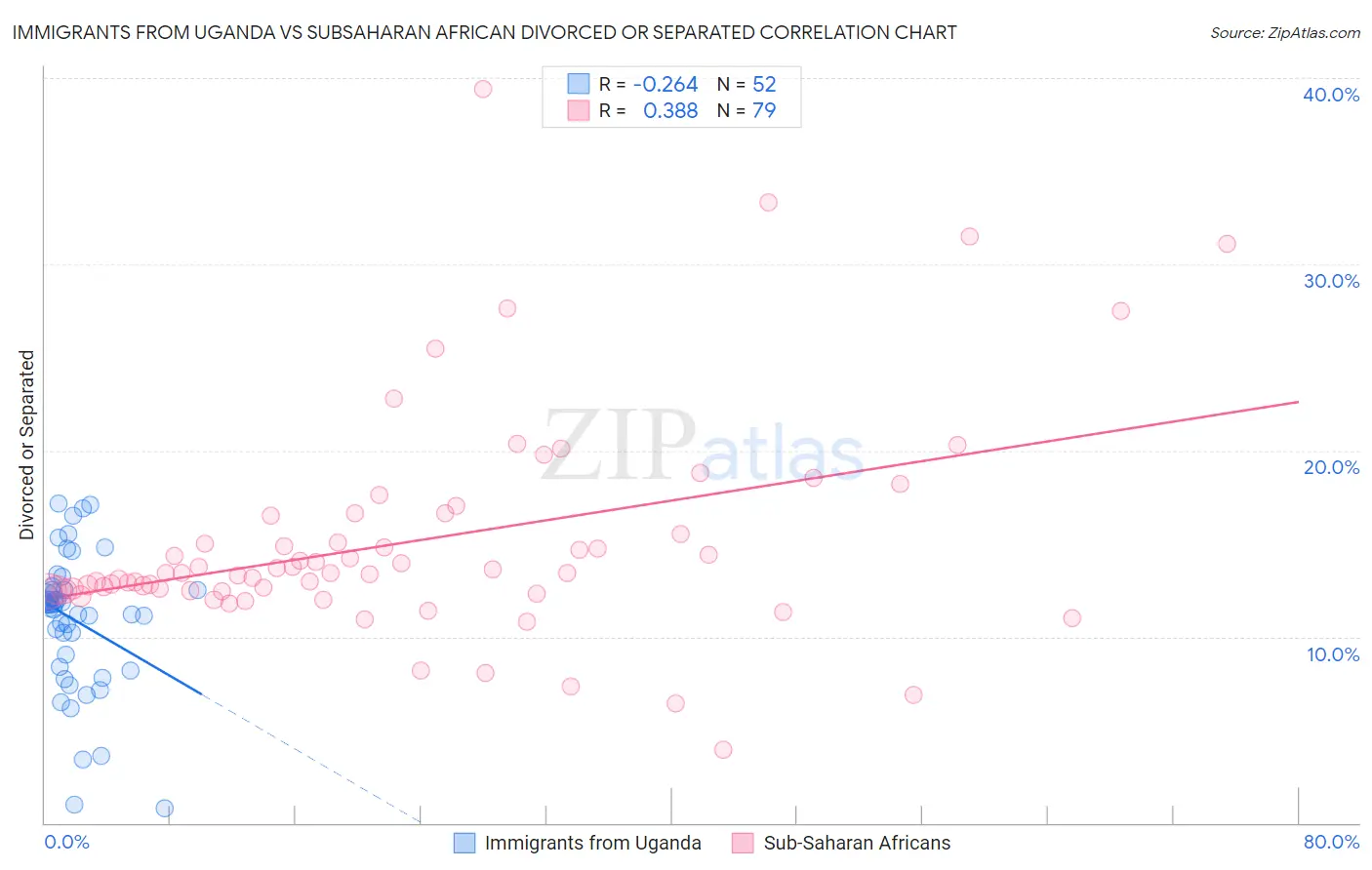 Immigrants from Uganda vs Subsaharan African Divorced or Separated