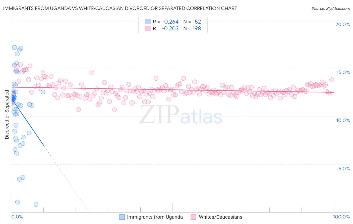 Immigrants from Uganda vs White/Caucasian Divorced or Separated