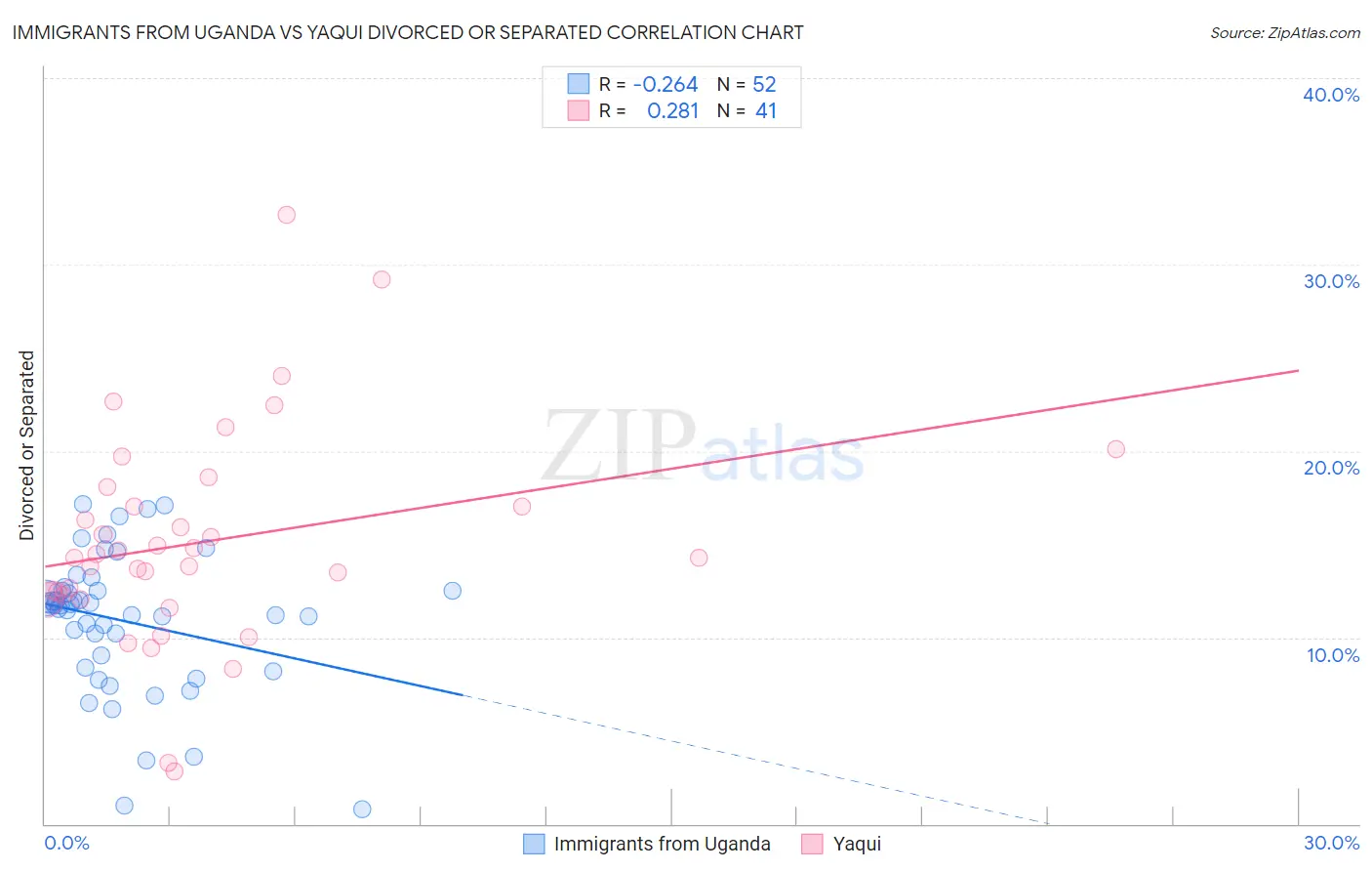 Immigrants from Uganda vs Yaqui Divorced or Separated