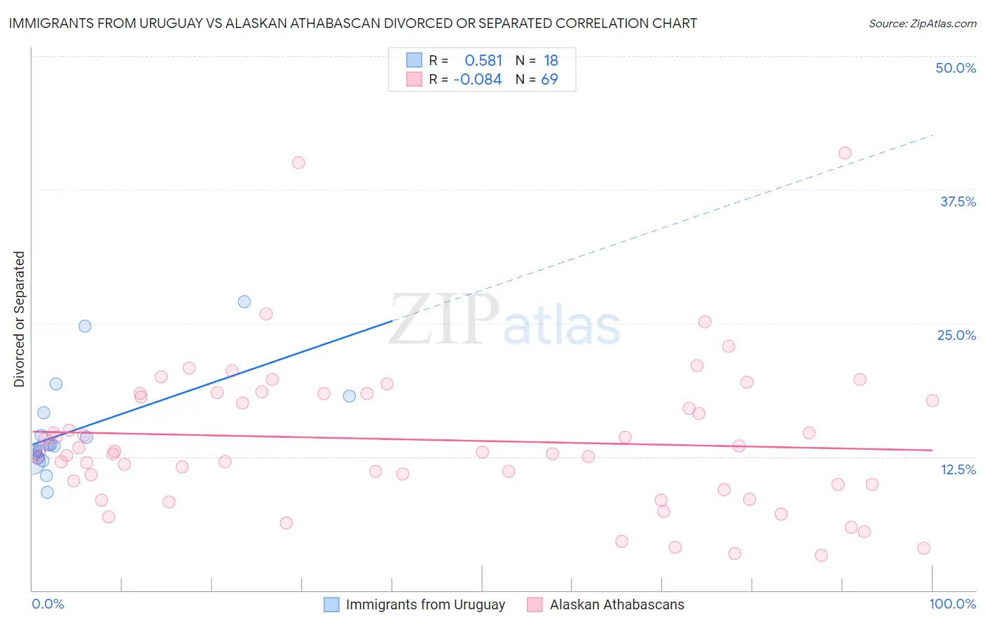 Immigrants from Uruguay vs Alaskan Athabascan Divorced or Separated