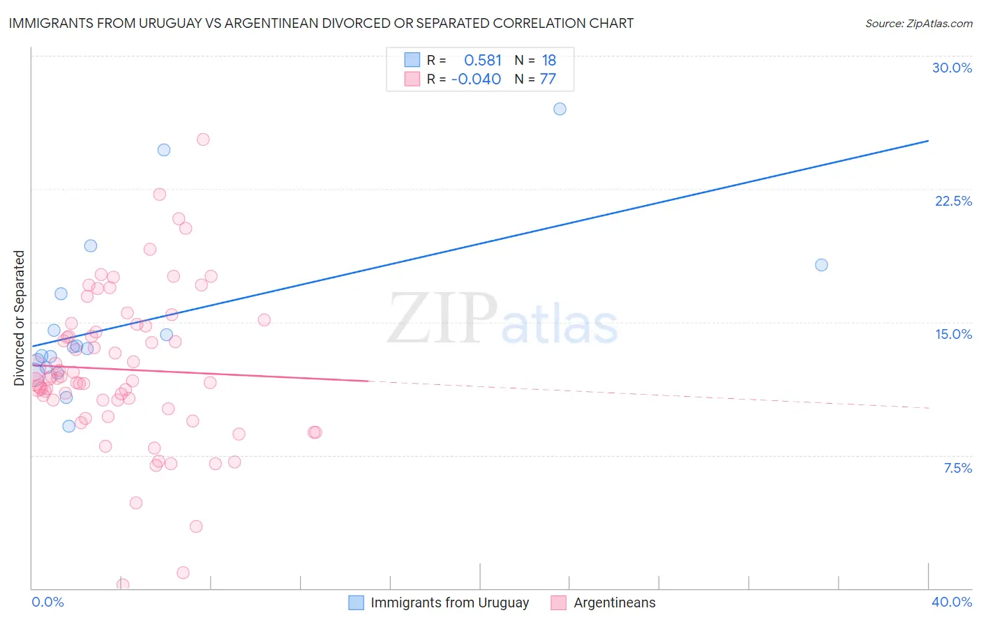 Immigrants from Uruguay vs Argentinean Divorced or Separated