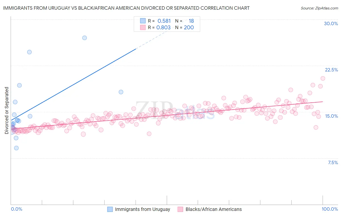 Immigrants from Uruguay vs Black/African American Divorced or Separated