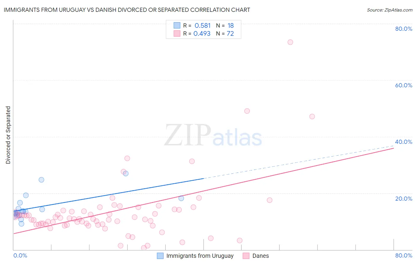 Immigrants from Uruguay vs Danish Divorced or Separated