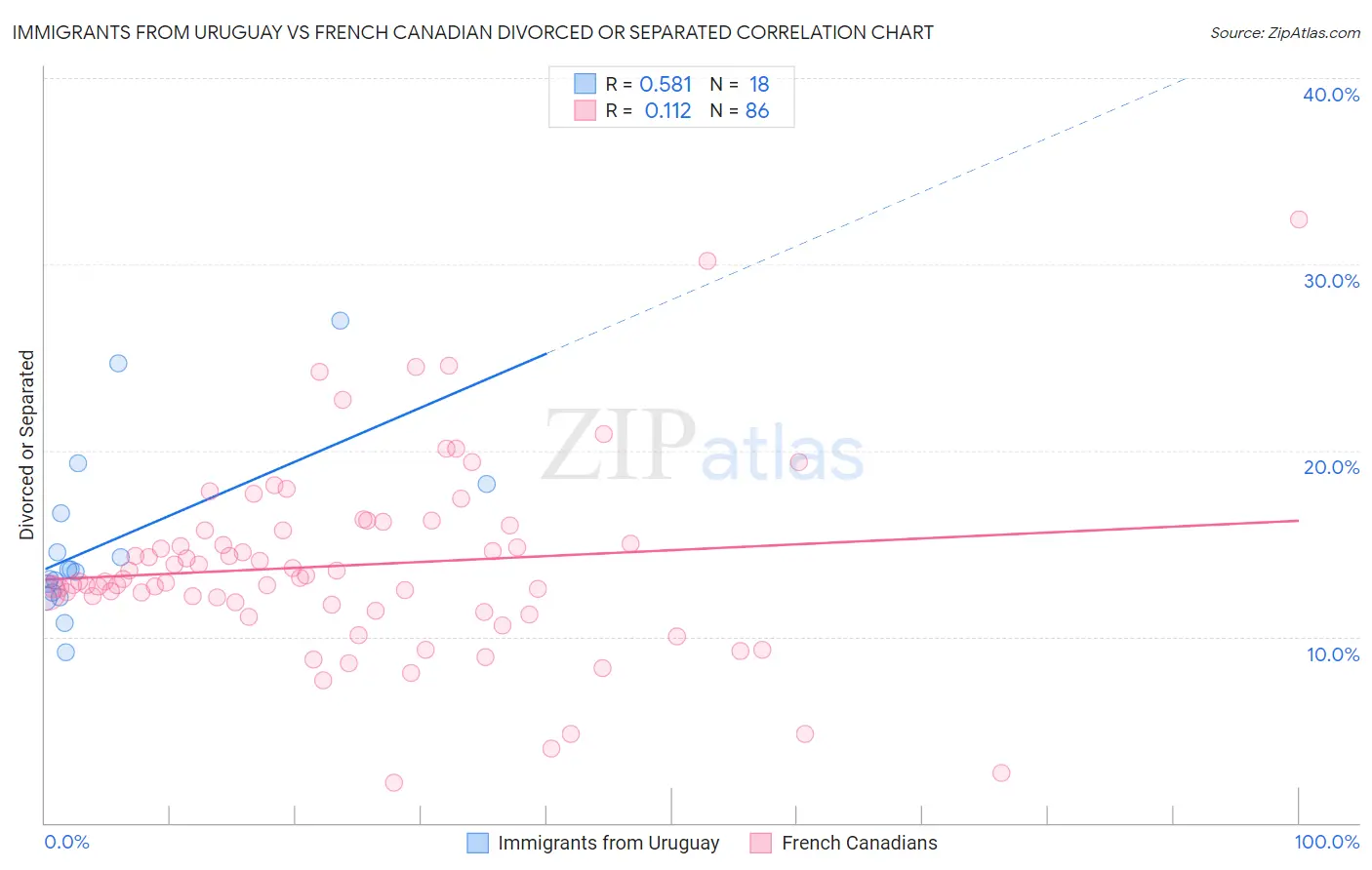 Immigrants from Uruguay vs French Canadian Divorced or Separated