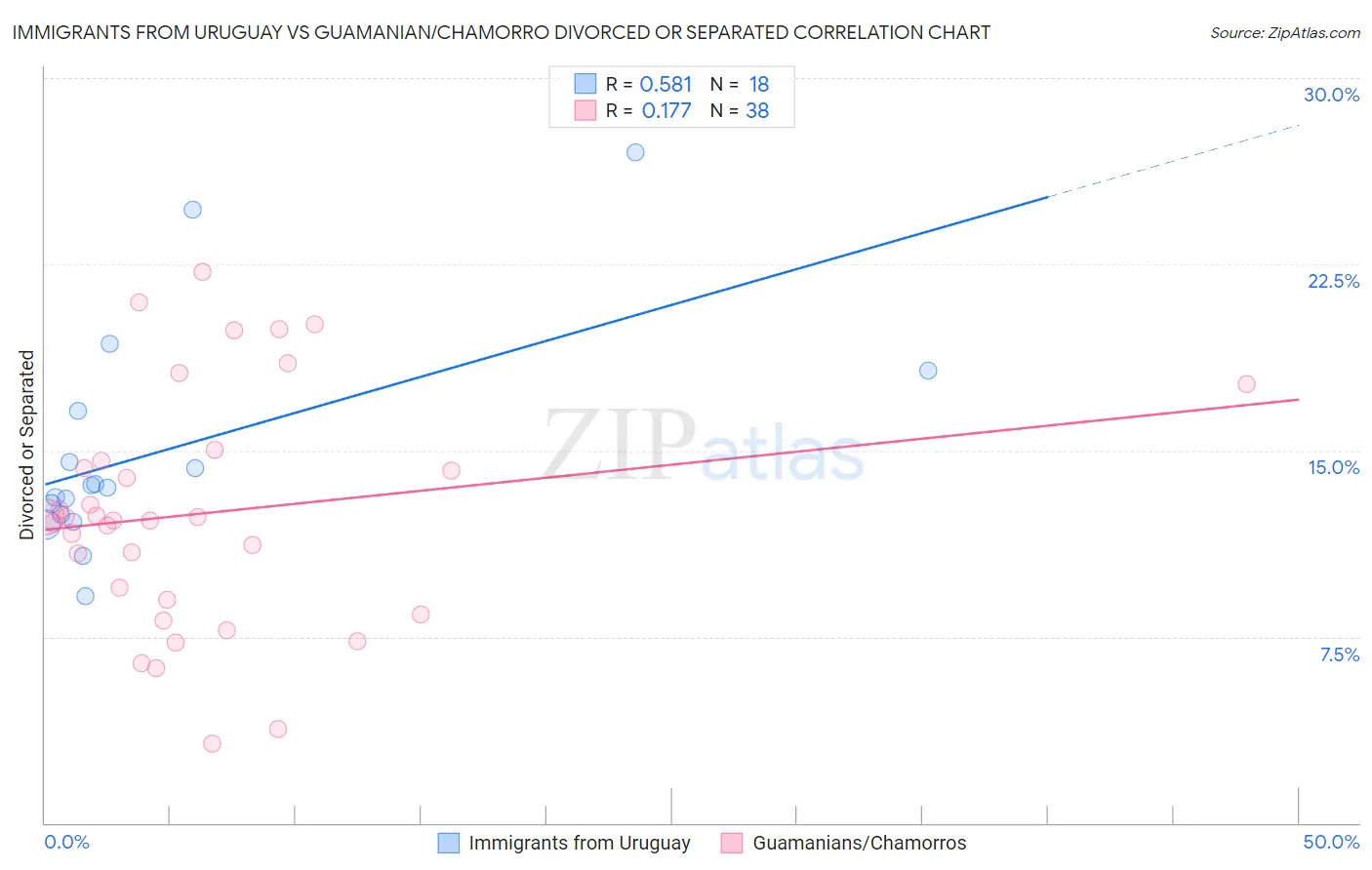 Immigrants from Uruguay vs Guamanian/Chamorro Divorced or Separated