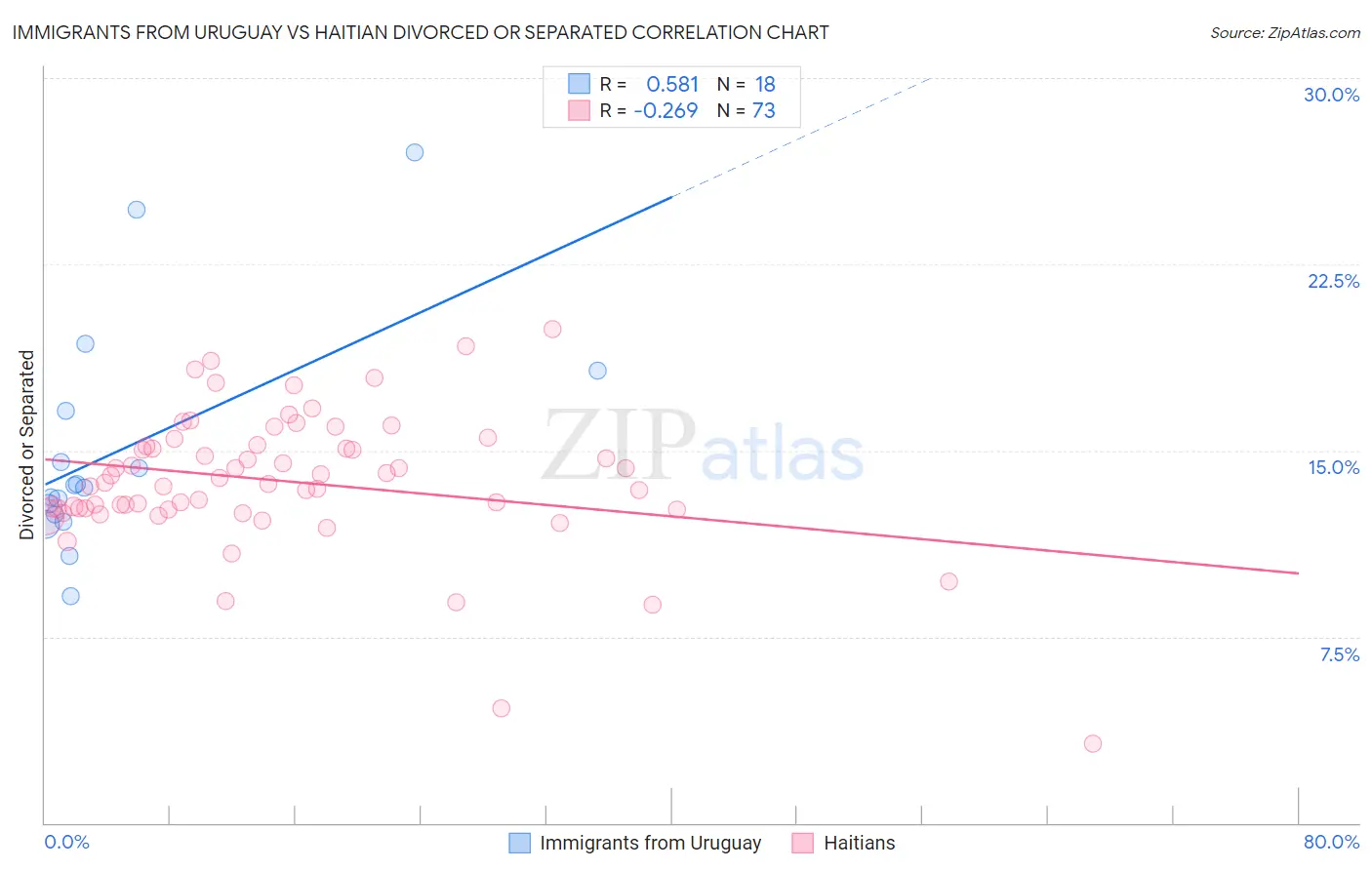 Immigrants from Uruguay vs Haitian Divorced or Separated