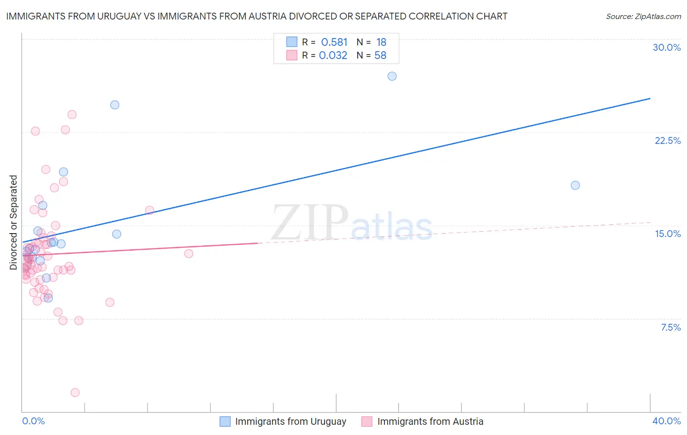 Immigrants from Uruguay vs Immigrants from Austria Divorced or Separated