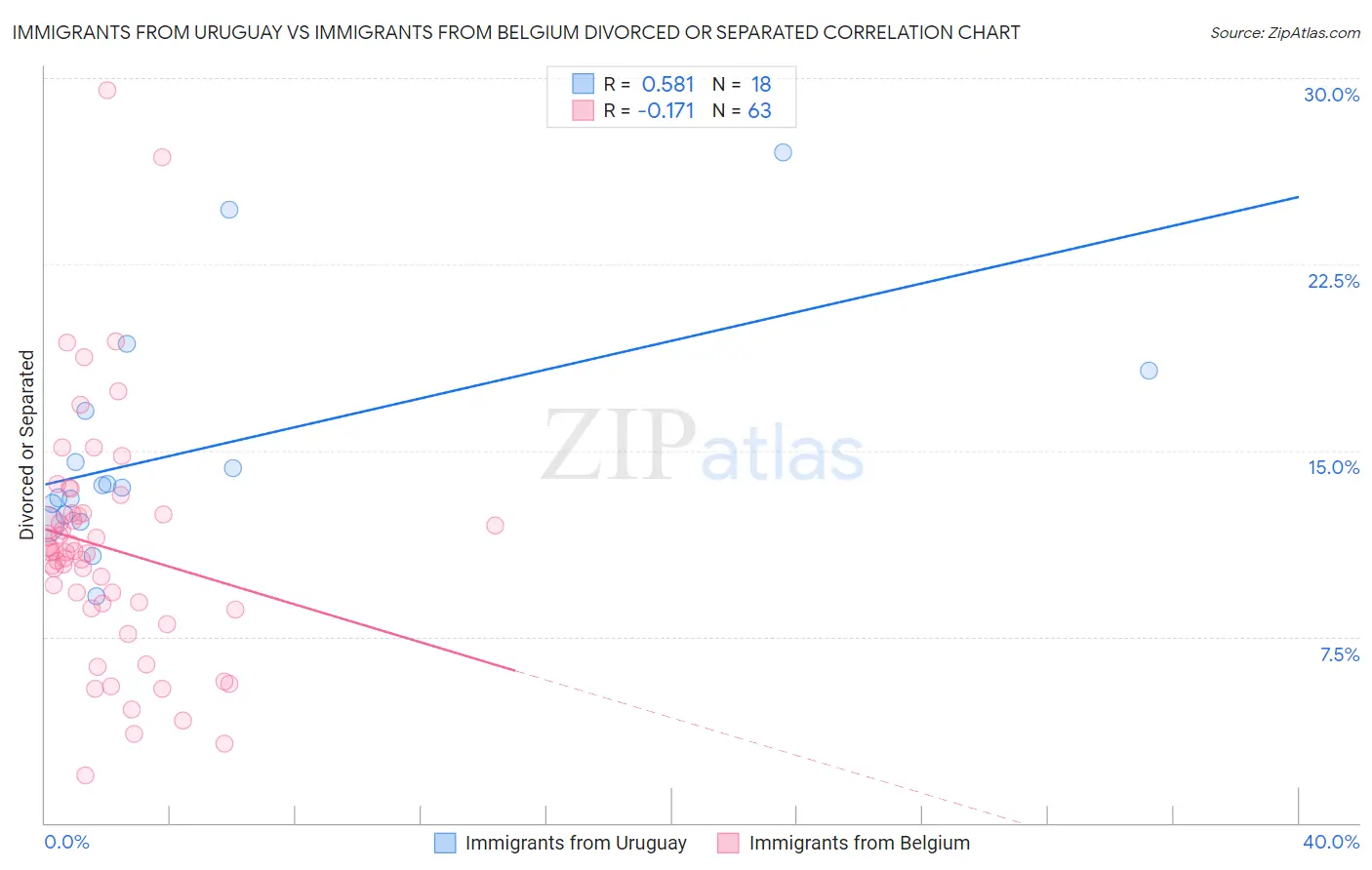 Immigrants from Uruguay vs Immigrants from Belgium Divorced or Separated