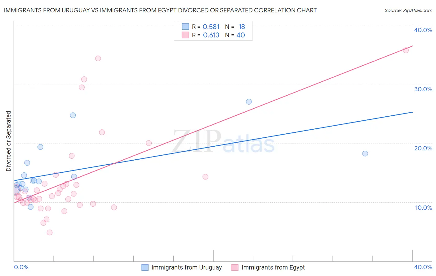 Immigrants from Uruguay vs Immigrants from Egypt Divorced or Separated