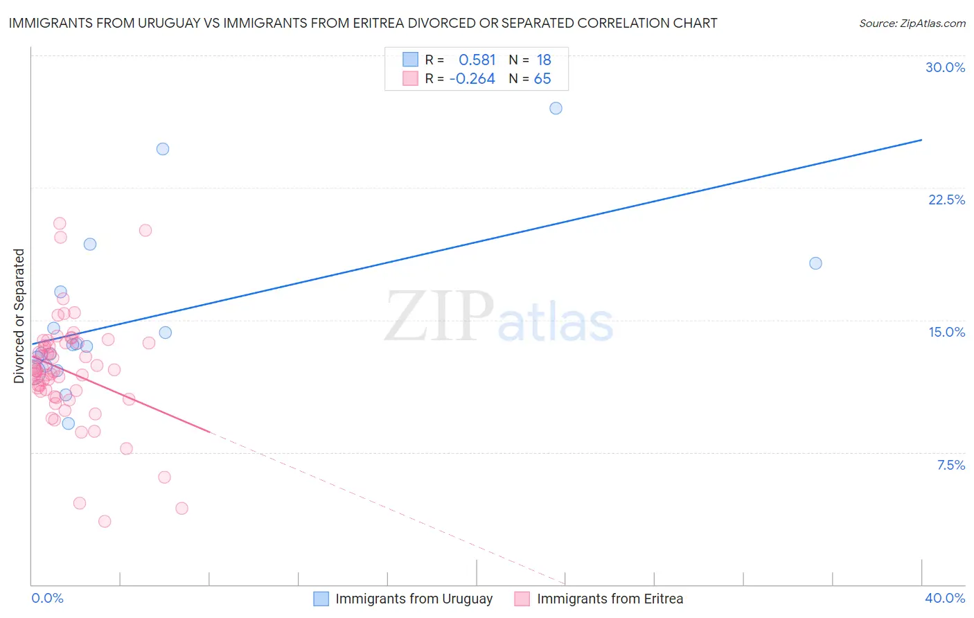 Immigrants from Uruguay vs Immigrants from Eritrea Divorced or Separated