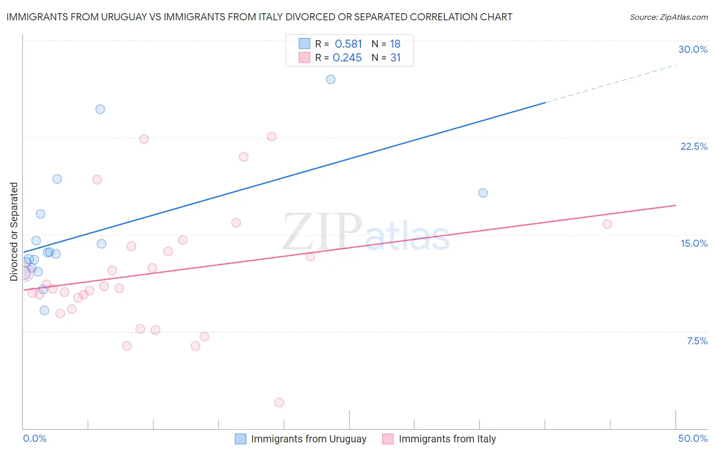 Immigrants from Uruguay vs Immigrants from Italy Divorced or Separated