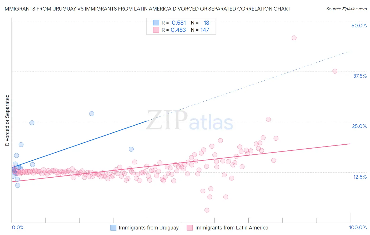 Immigrants from Uruguay vs Immigrants from Latin America Divorced or Separated