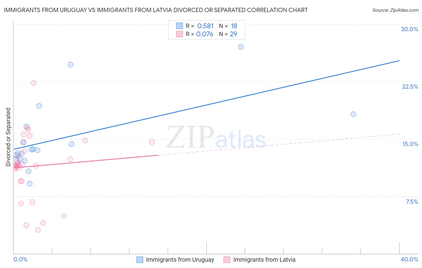 Immigrants from Uruguay vs Immigrants from Latvia Divorced or Separated