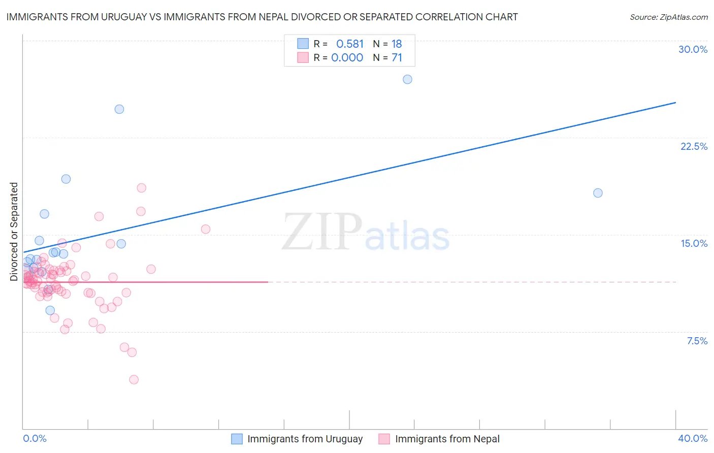 Immigrants from Uruguay vs Immigrants from Nepal Divorced or Separated