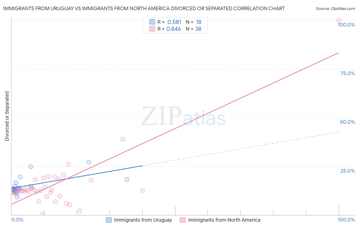 Immigrants from Uruguay vs Immigrants from North America Divorced or Separated