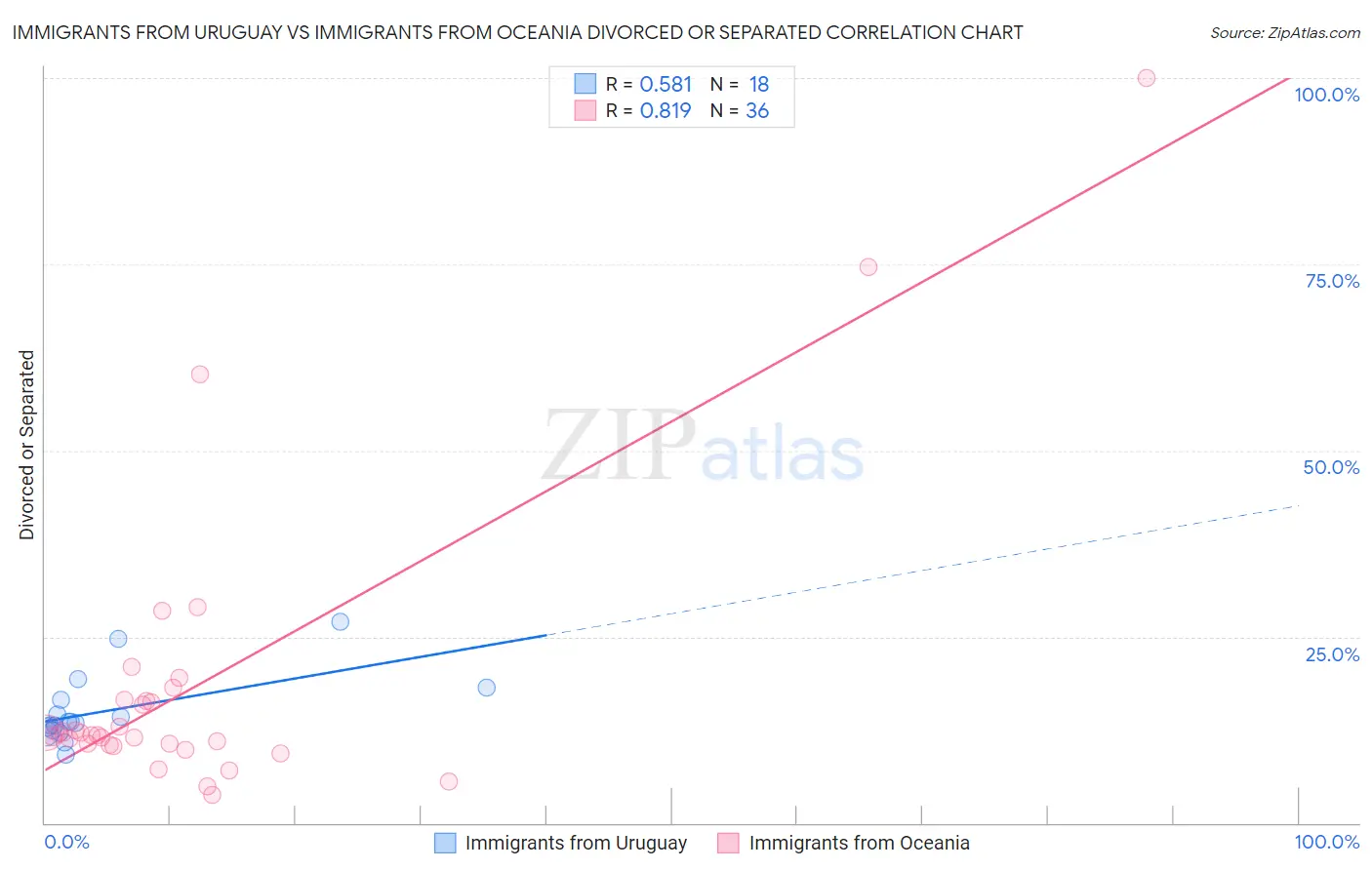 Immigrants from Uruguay vs Immigrants from Oceania Divorced or Separated