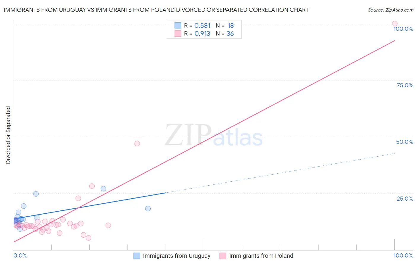 Immigrants from Uruguay vs Immigrants from Poland Divorced or Separated