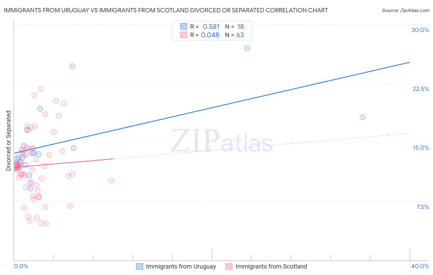 Immigrants from Uruguay vs Immigrants from Scotland Divorced or Separated