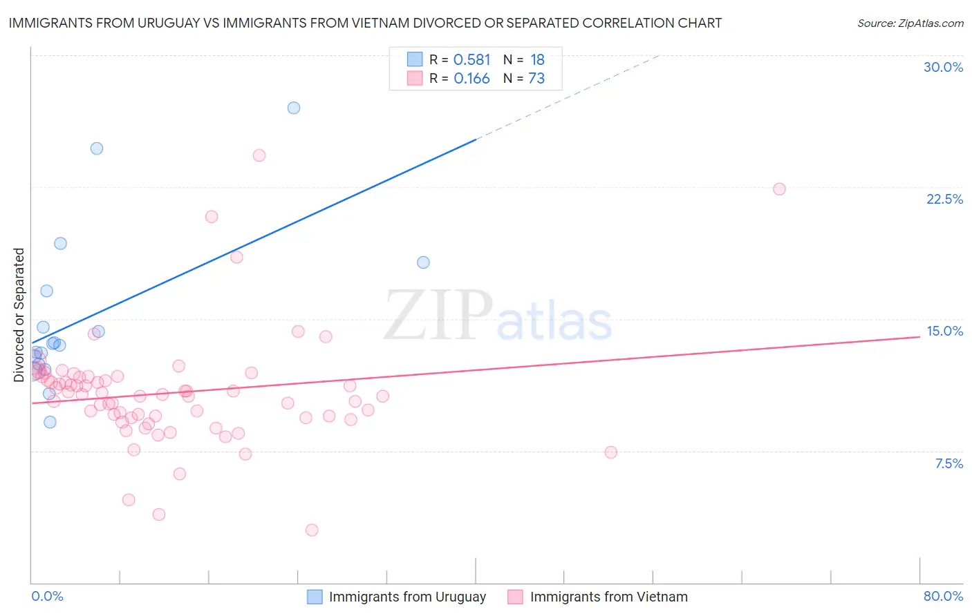 Immigrants from Uruguay vs Immigrants from Vietnam Divorced or Separated