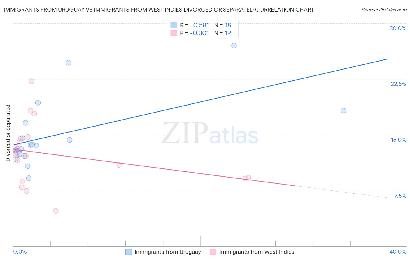 Immigrants from Uruguay vs Immigrants from West Indies Divorced or Separated