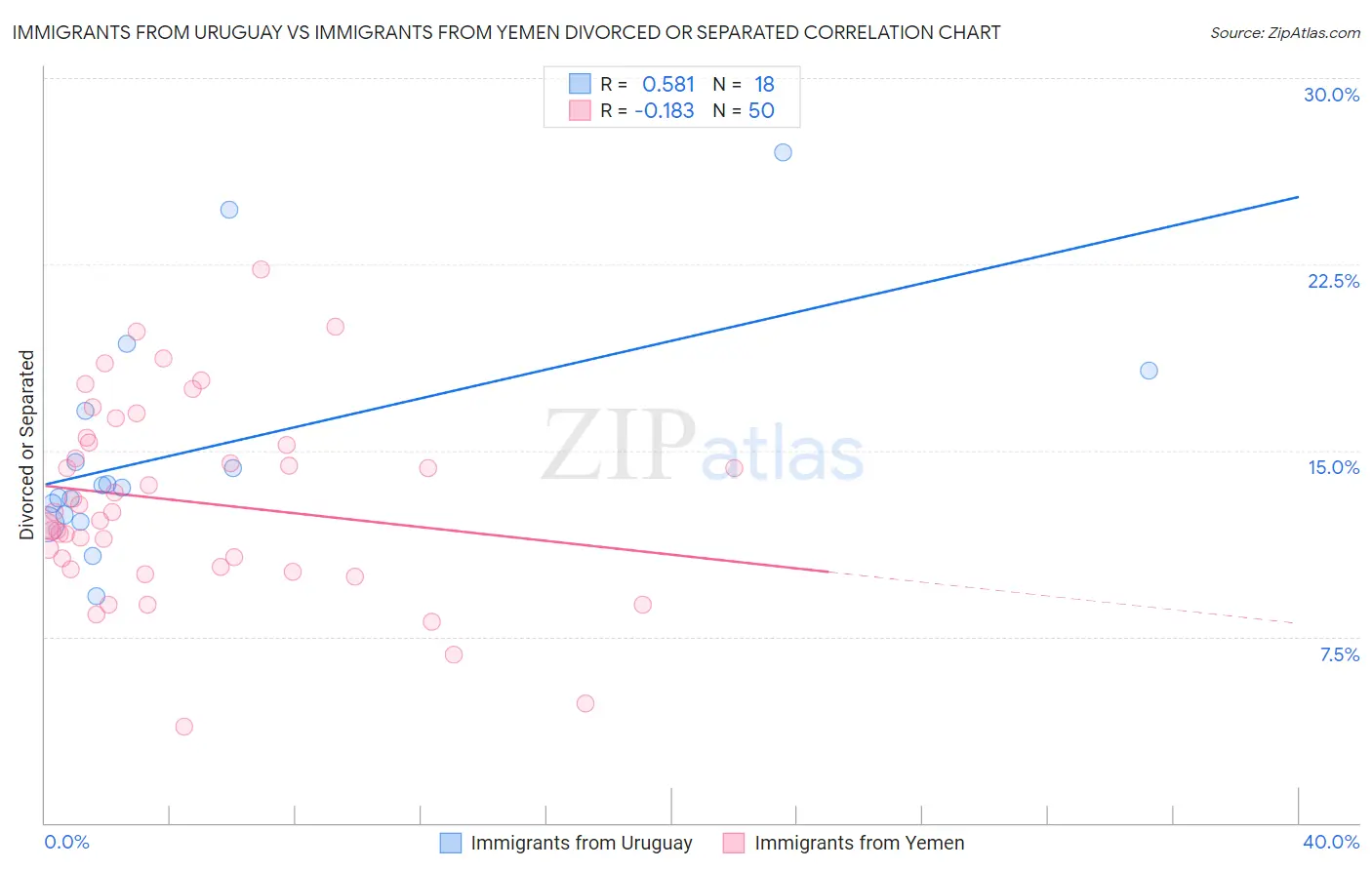 Immigrants from Uruguay vs Immigrants from Yemen Divorced or Separated