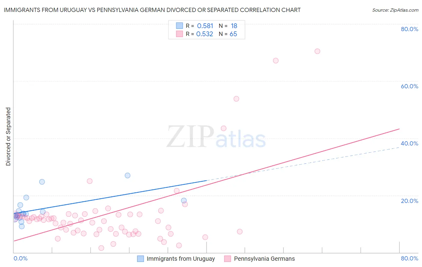 Immigrants from Uruguay vs Pennsylvania German Divorced or Separated