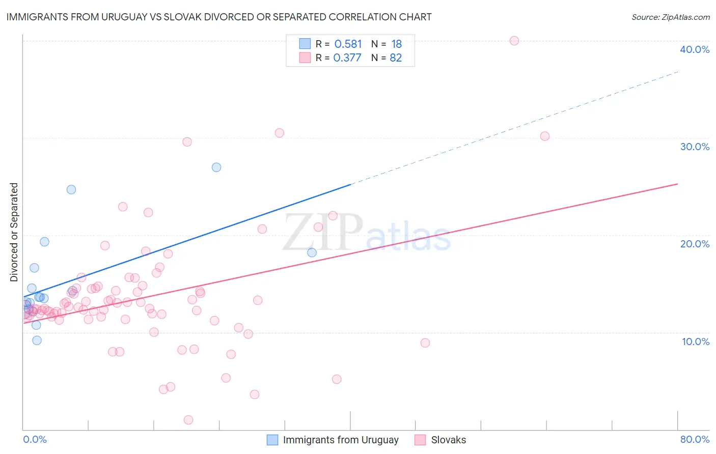Immigrants from Uruguay vs Slovak Divorced or Separated
