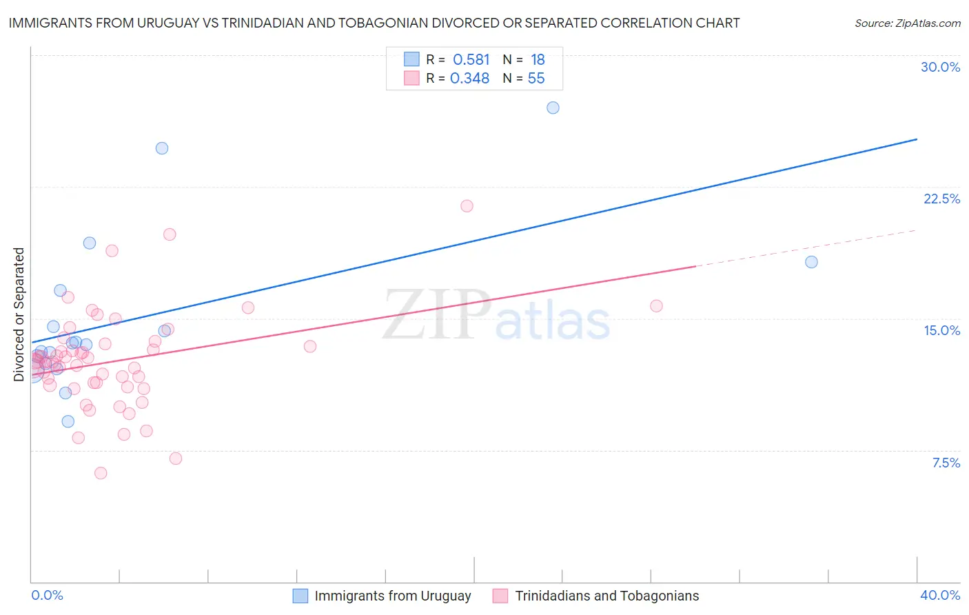 Immigrants from Uruguay vs Trinidadian and Tobagonian Divorced or Separated